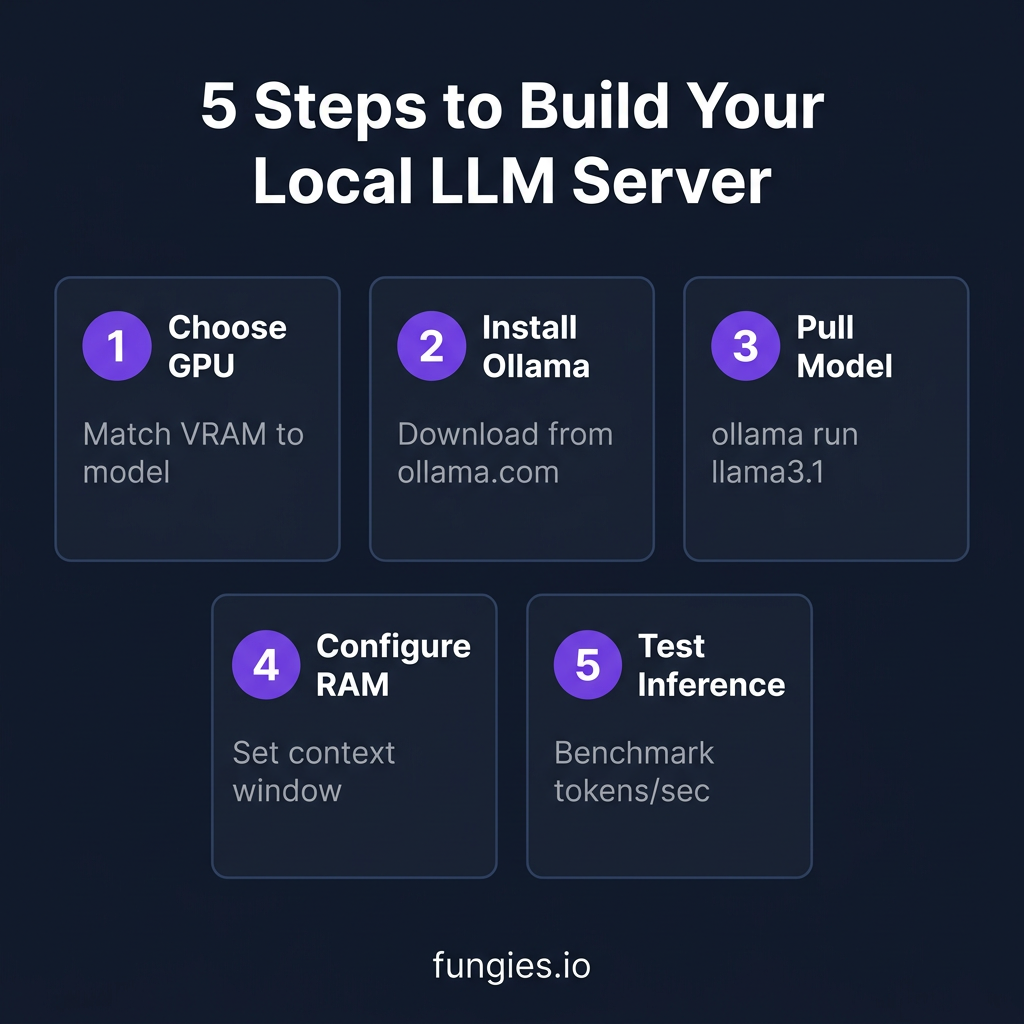 7 Best Hardware Setups for Running Local LLMs in 2026: From Budget to DGX Spark