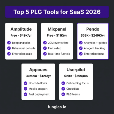 10 Best Product-Led Growth Tools for SaaS in 2026: Complete Comparison