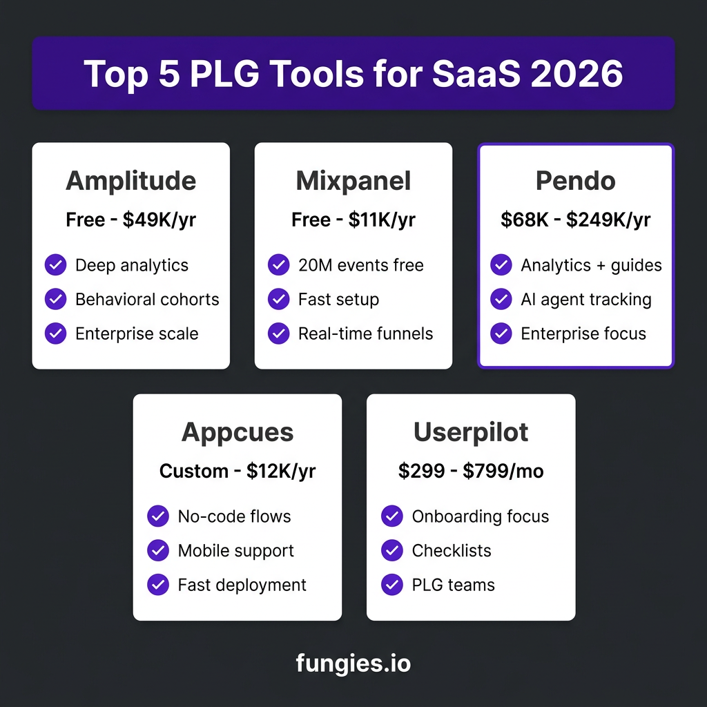 10 Best Product-Led Growth Tools for SaaS in 2026: Complete Comparison