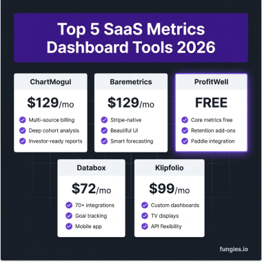 10 Best SaaS Metrics Dashboard Tools for 2026: Complete Comparison with Real Pricing