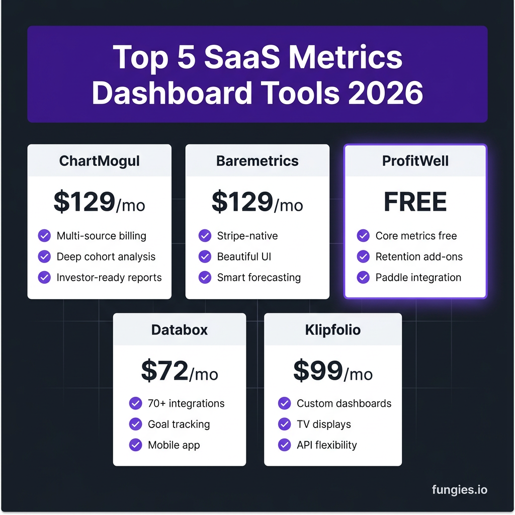 10 Best SaaS Metrics Dashboard Tools for 2026: Complete Comparison with Real Pricing