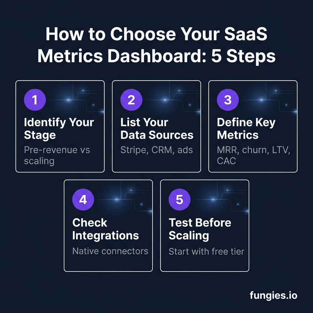 10 Best SaaS Metrics Dashboard Tools for 2026: Complete Comparison with Real Pricing