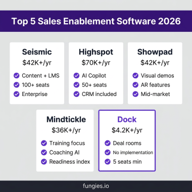 10 Best Sales Enablement Software in 2026: Complete Comparison with Real Pricing