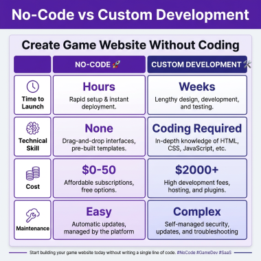 How to Create Game Website Without Coding in 2026 — Complete Guide