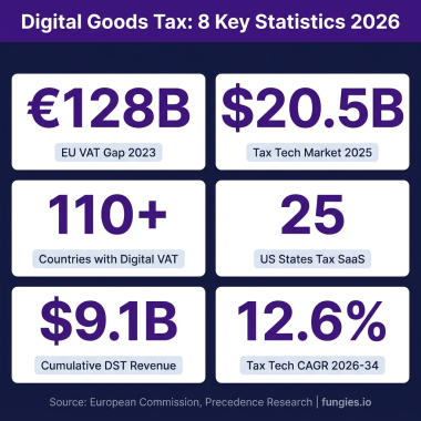 Digital Goods Tax Statistics 2026: Global VAT, Compliance Costs & Digital Services Tax (Comprehensive Report)