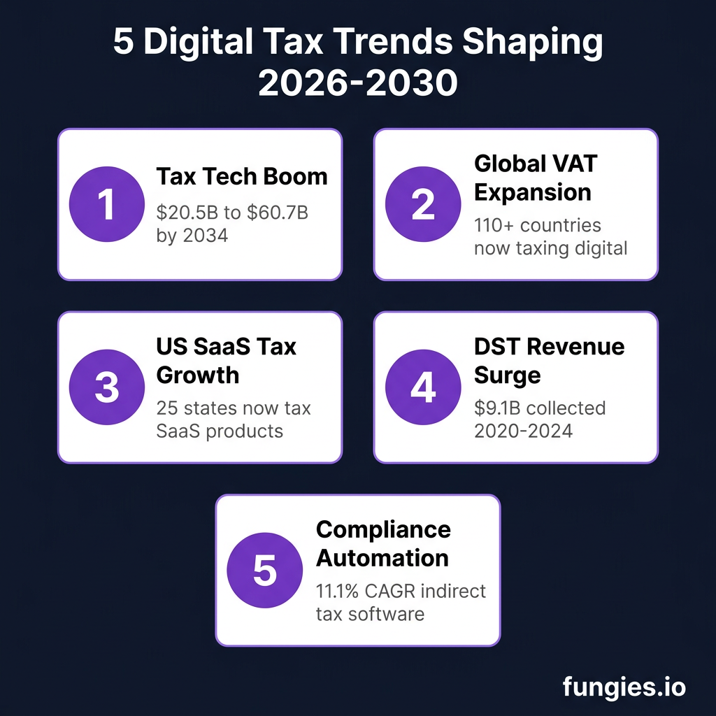Digital Goods Tax Statistics 2026: Global VAT, Compliance Costs & Digital Services Tax (Comprehensive Report)