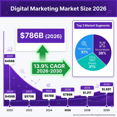 Digital Marketing Market 2026: The Complete Industry Analysis with Data, Trends and Forecasts