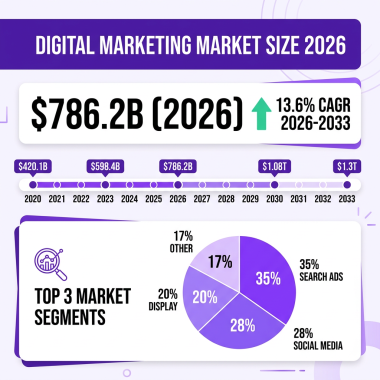 Digital Marketing Market 2026: The Complete Industry Analysis with Data, Trends and Forecasts