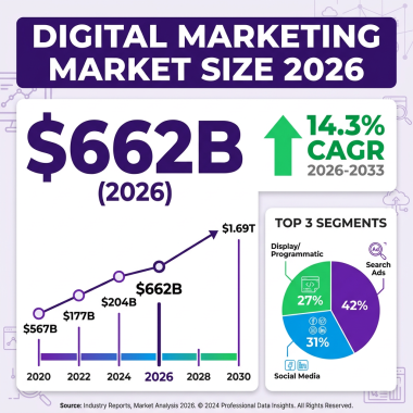 Digital Marketing Market 2026: The Complete Industry Analysis with Data, Trends and Forecasts
