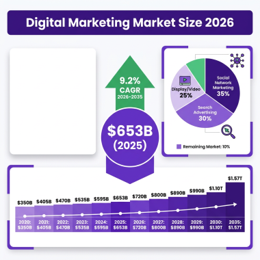 Digital Marketing Market 2026: The Complete Industry Analysis with Data, Trends and Predictions