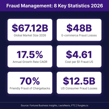 Fraud Management Statistics 2026: Market Size, Data & Trends (Comprehensive Report)
