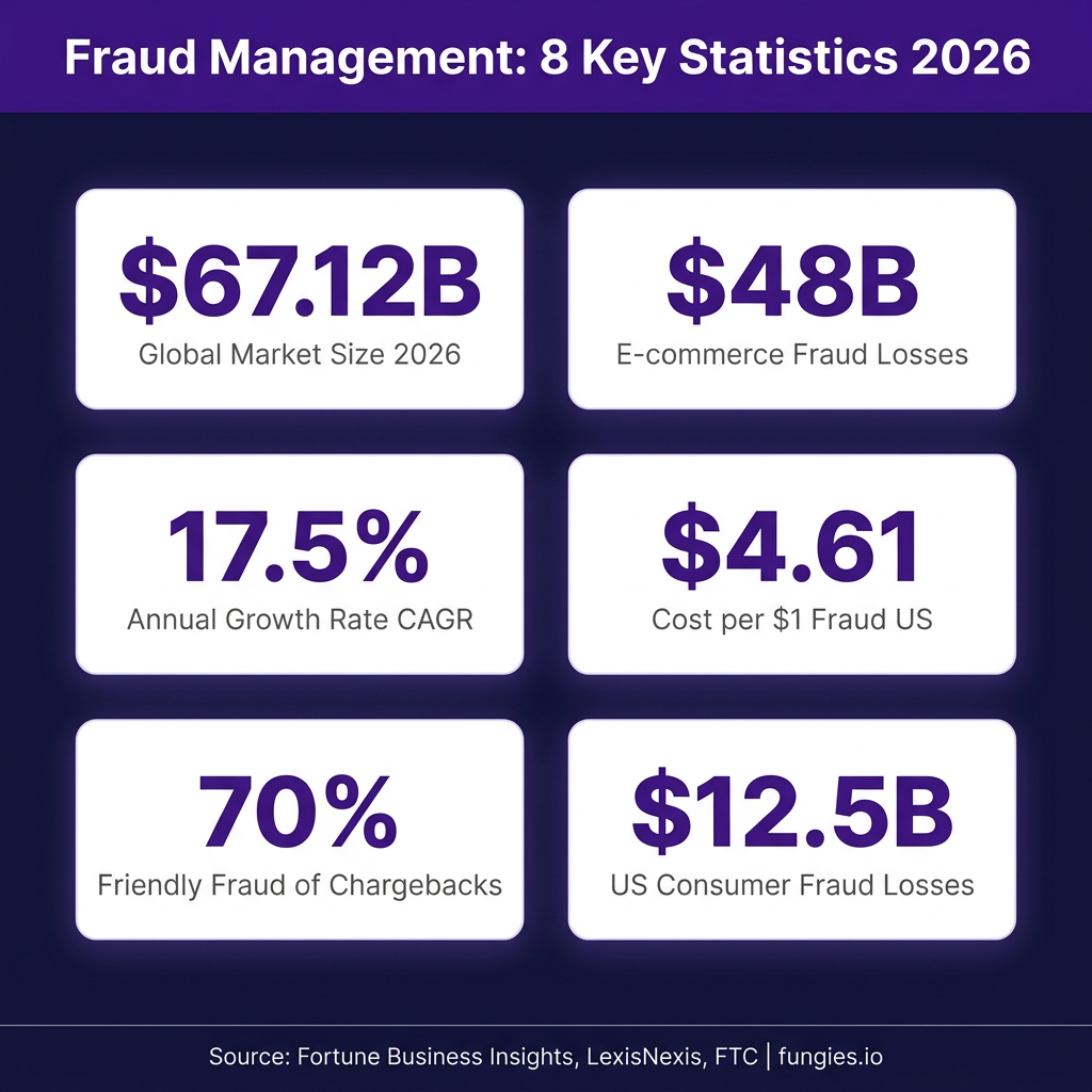 Fraud Management Statistics 2026: Market Size, Data & Trends (Comprehensive Report)