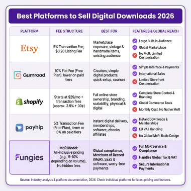 How to Sell Digital Downloads Online: Complete Guide 2026