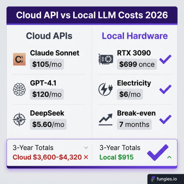 Cloud API vs Local LLM cost comparison 2026 - break-even analysis