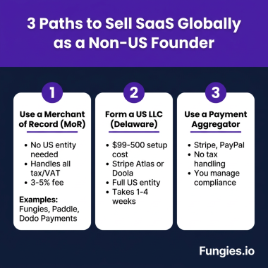 How to Sell SaaS Globally as a Non-US Founder: Payments, Tax & Compliance Guide (2026)