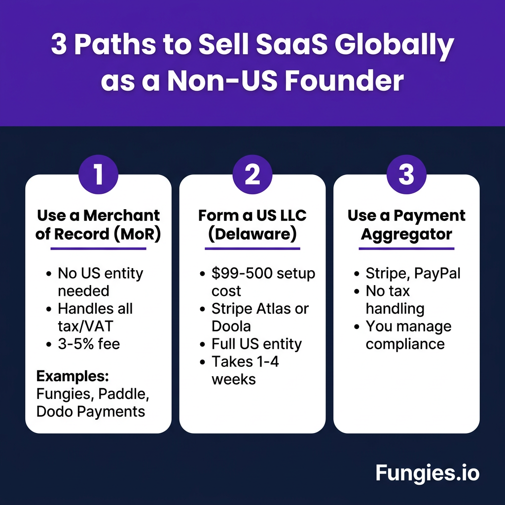 How to Sell SaaS Globally as a Non-US Founder: Payments, Tax & Compliance Guide (2026)