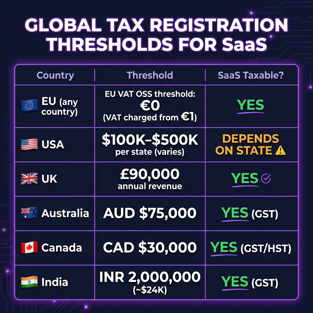 How to Sell SaaS Globally as a Non-US Founder: Payments, Tax & Compliance Guide (2026)