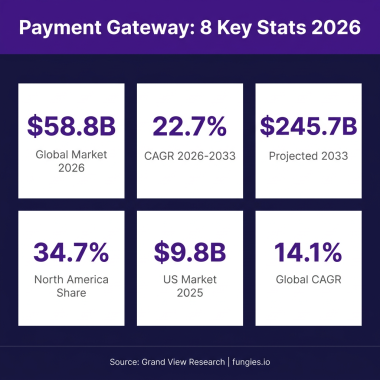 Payment Gateway Statistics 2026: Market Size, Data & Trends (Comprehensive Report)