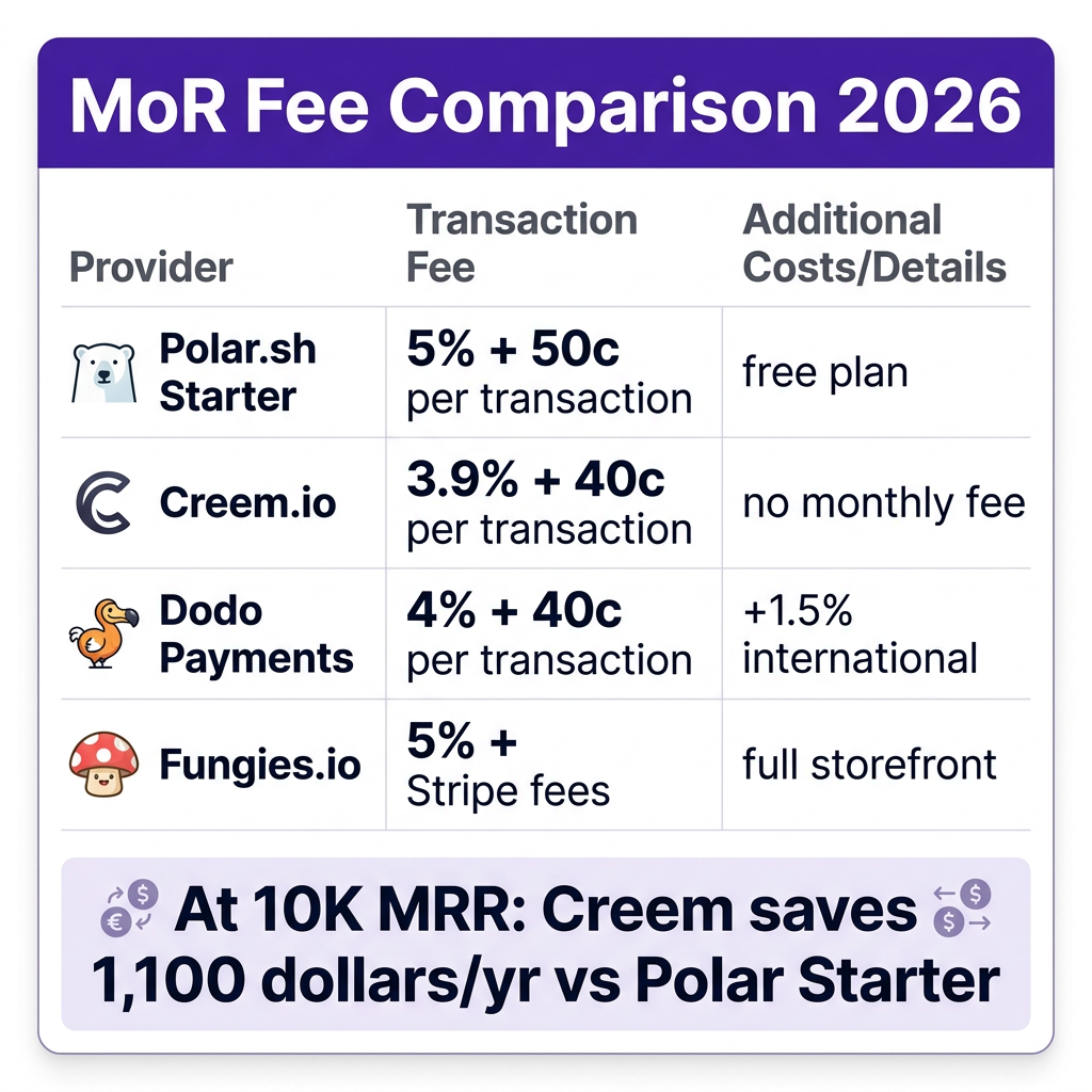 Polar.sh vs Creem vs Dodo Payments: The 2026 MoR Showdown for Indie SaaS Founders