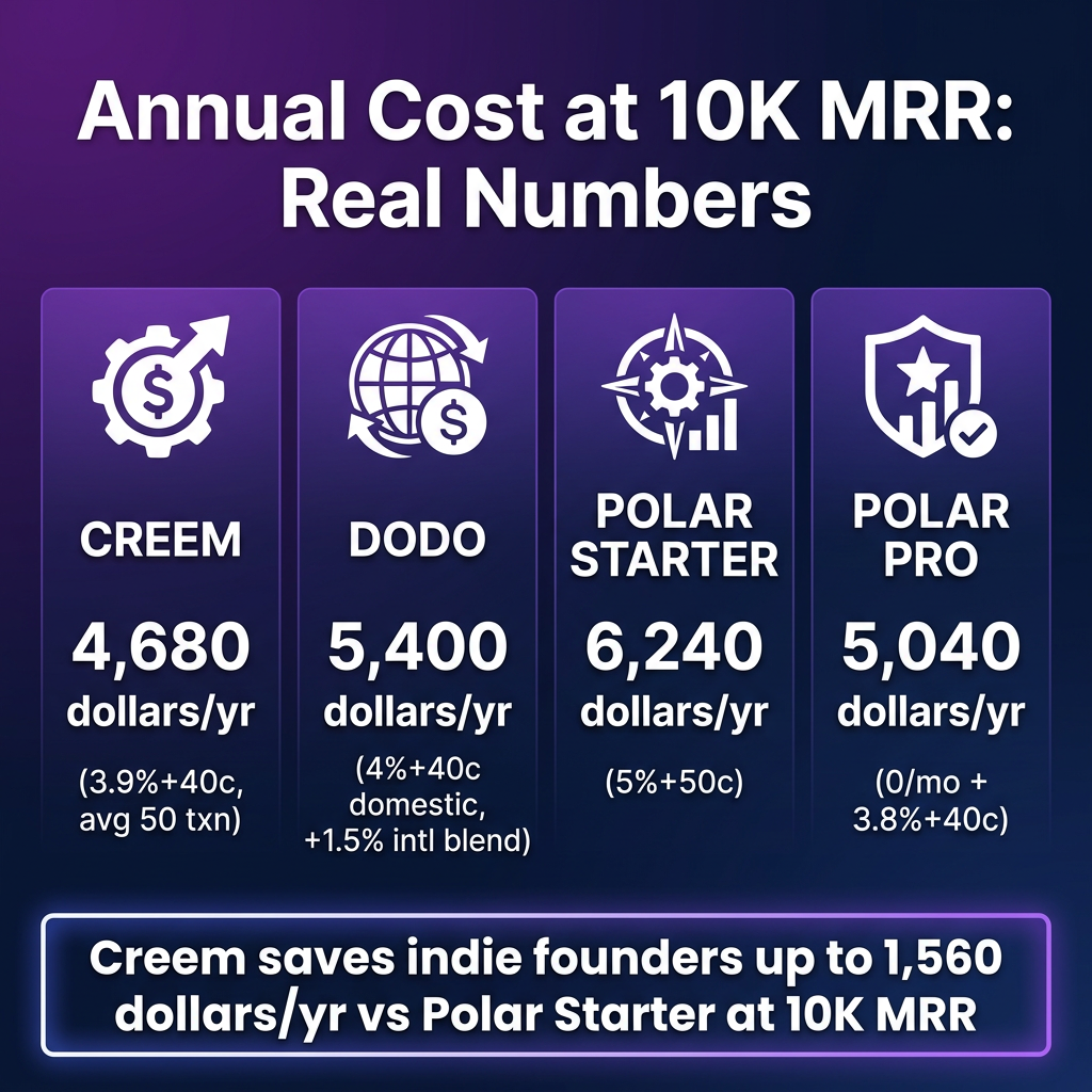 Polar.sh vs Creem vs Dodo Payments: The 2026 MoR Showdown for Indie SaaS Founders