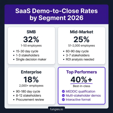 SaaS Demo Best Practices: The Complete 2026 Guide to Converting 40%+ of Product Demos