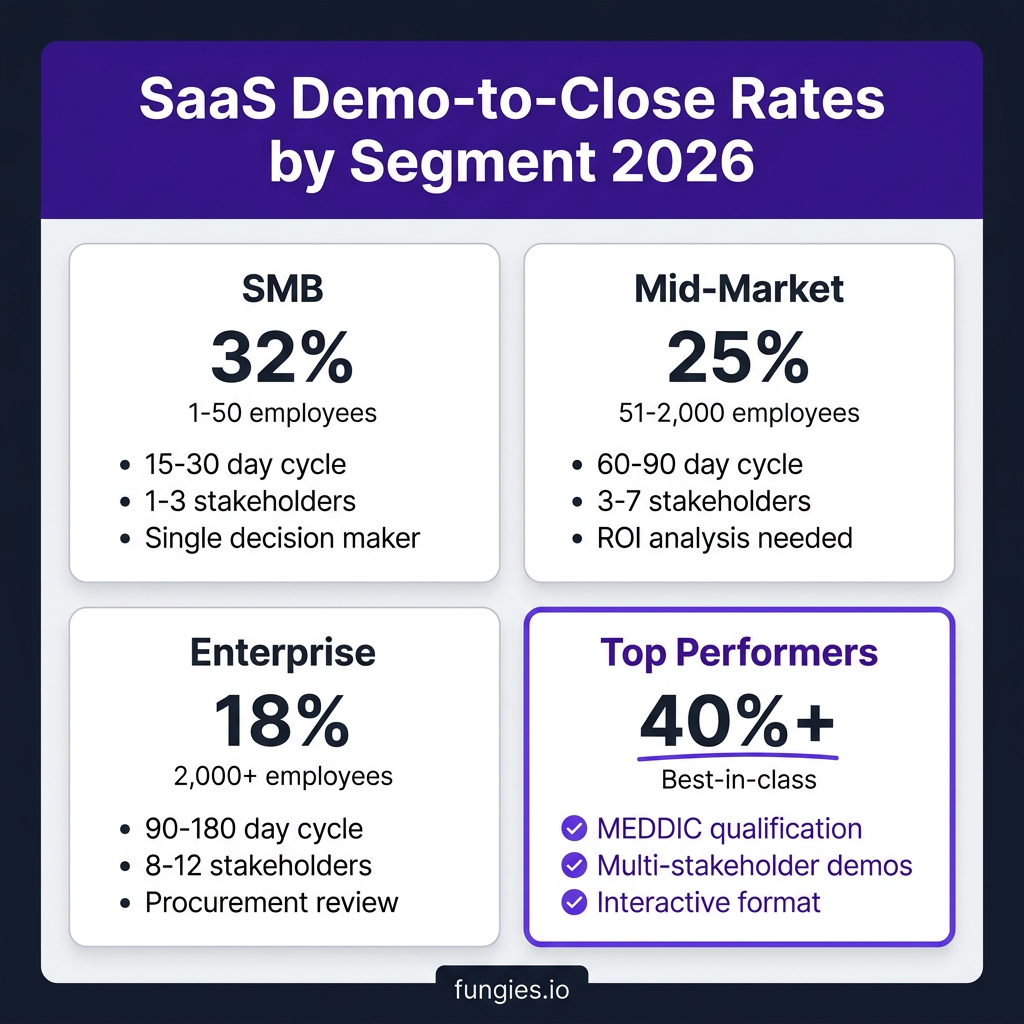 SaaS Demo Best Practices: The Complete 2026 Guide to Converting 40%+ of Product Demos