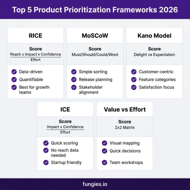 SaaS Product Roadmap Prioritization: The Complete 2026 Guide to RICE, MoSCoW, and Kano Frameworks