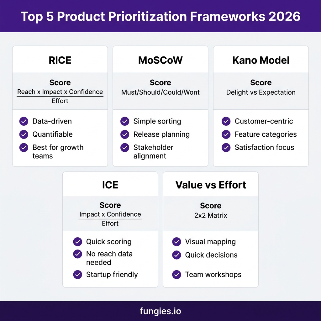 SaaS Product Roadmap Prioritization: The Complete 2026 Guide to RICE, MoSCoW, and Kano Frameworks