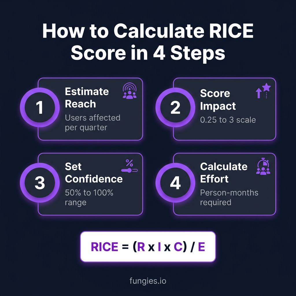 SaaS Product Roadmap Prioritization: The Complete 2026 Guide to RICE, MoSCoW, and Kano Frameworks