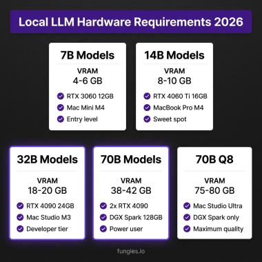 Local LLM Hardware Requirements 2026 - VRAM comparison chart for running AI models locally