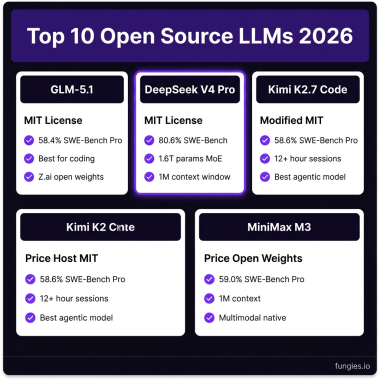 Top 10 Open Source LLMs 2026 comparison - GLM-5.1, DeepSeek V4, Kimi K2.7, MiniMax M3